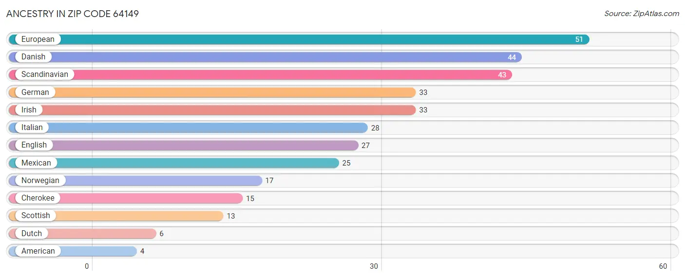 Ancestry in Zip Code 64149