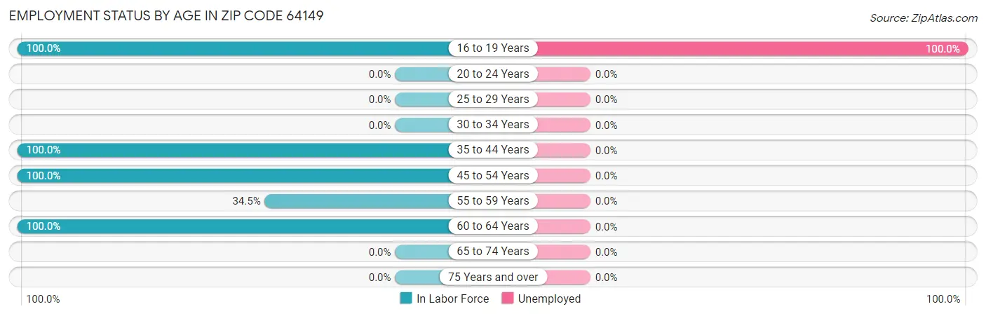 Employment Status by Age in Zip Code 64149