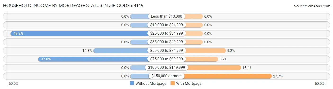 Household Income by Mortgage Status in Zip Code 64149