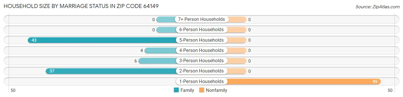 Household Size by Marriage Status in Zip Code 64149