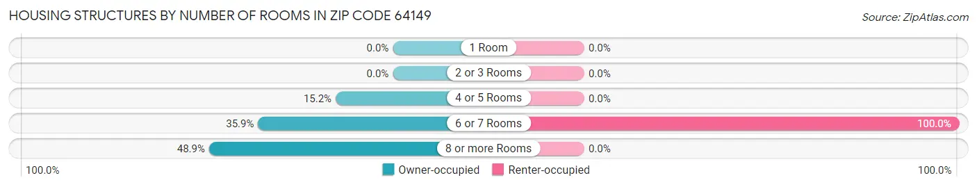 Housing Structures by Number of Rooms in Zip Code 64149