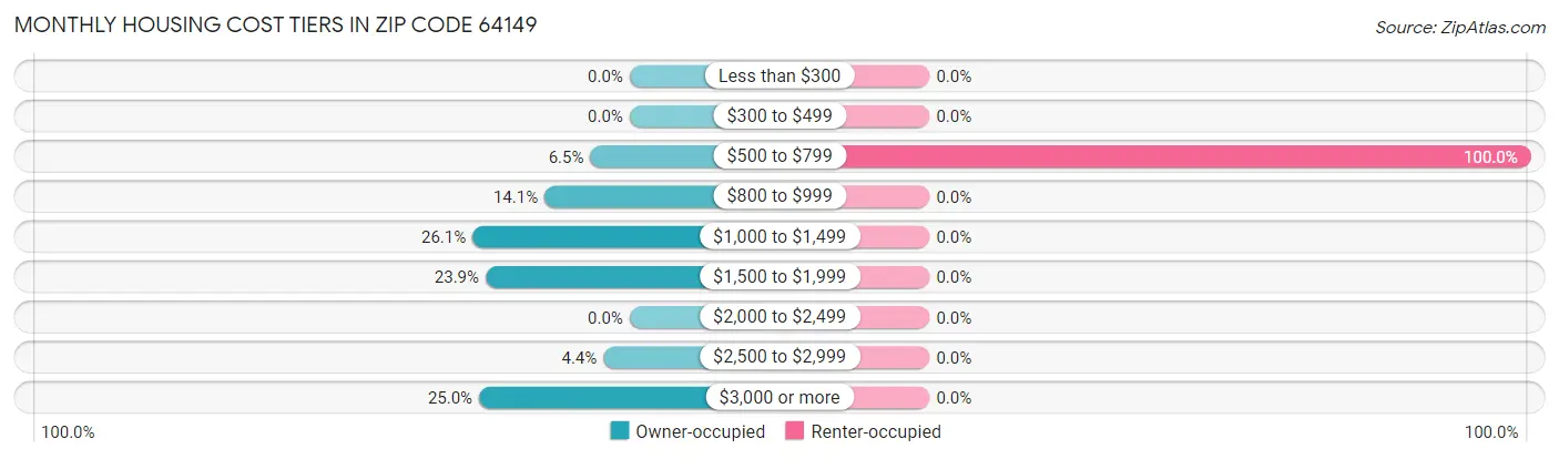 Monthly Housing Cost Tiers in Zip Code 64149