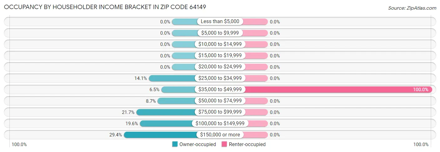 Occupancy by Householder Income Bracket in Zip Code 64149