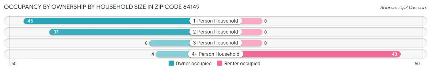 Occupancy by Ownership by Household Size in Zip Code 64149