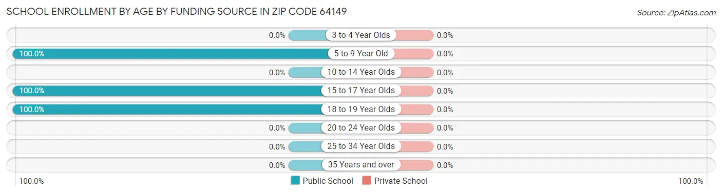 School Enrollment by Age by Funding Source in Zip Code 64149