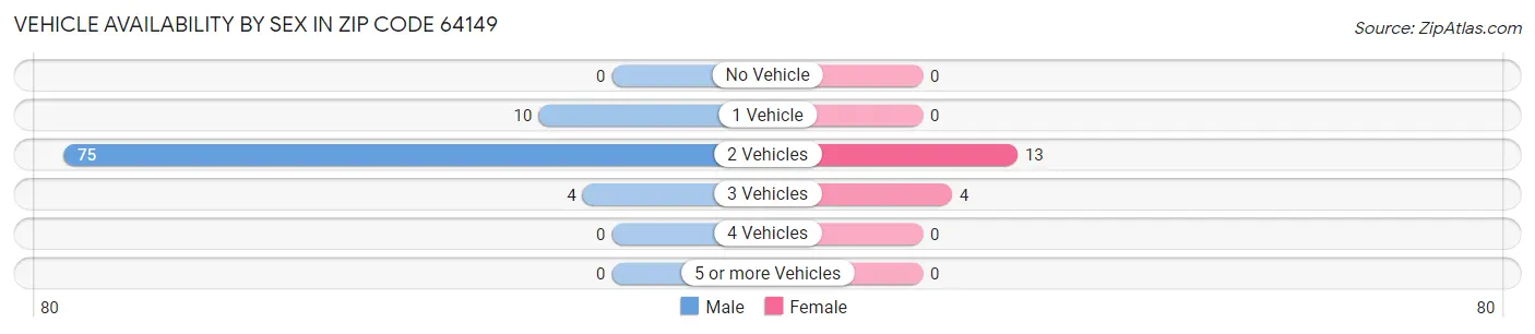 Vehicle Availability by Sex in Zip Code 64149