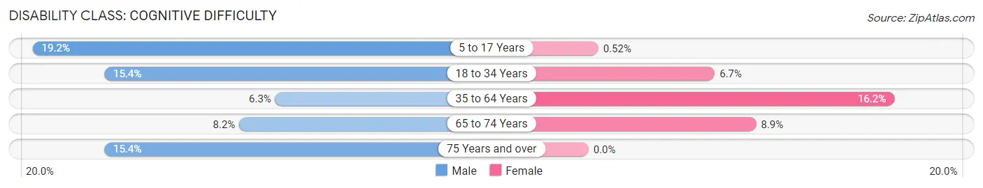 Disability in Zip Code 64150: <span>Cognitive Difficulty</span>