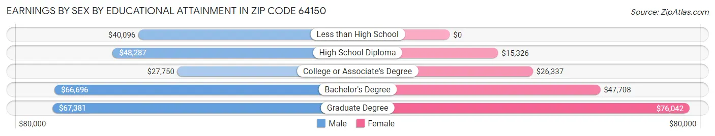 Earnings by Sex by Educational Attainment in Zip Code 64150