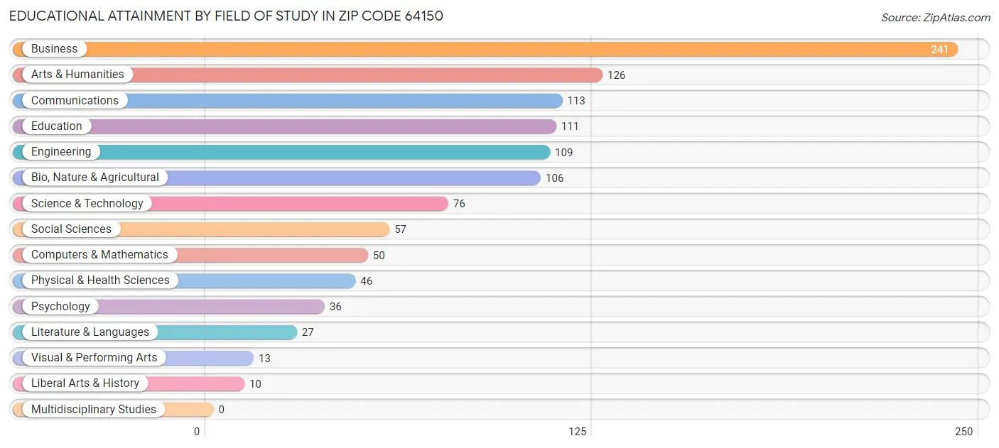Educational Attainment by Field of Study in Zip Code 64150