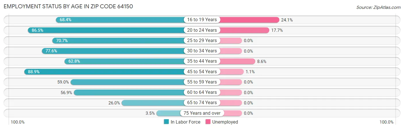 Employment Status by Age in Zip Code 64150