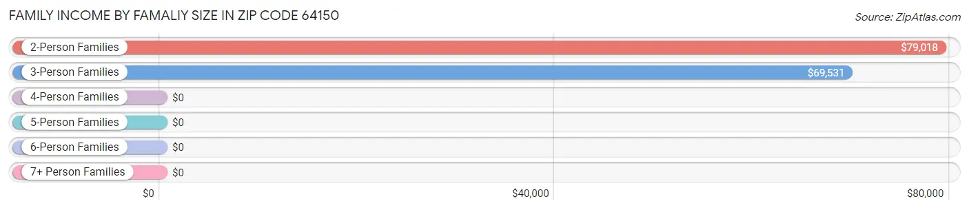 Family Income by Famaliy Size in Zip Code 64150