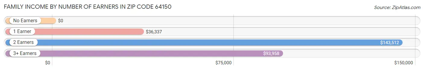 Family Income by Number of Earners in Zip Code 64150