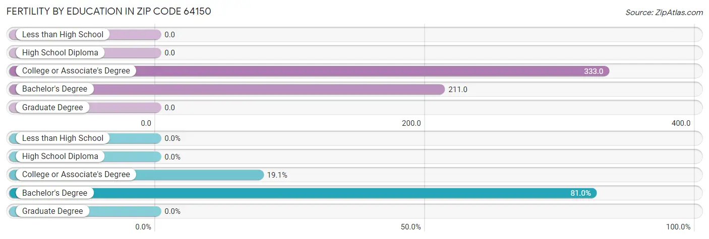 Female Fertility by Education Attainment in Zip Code 64150