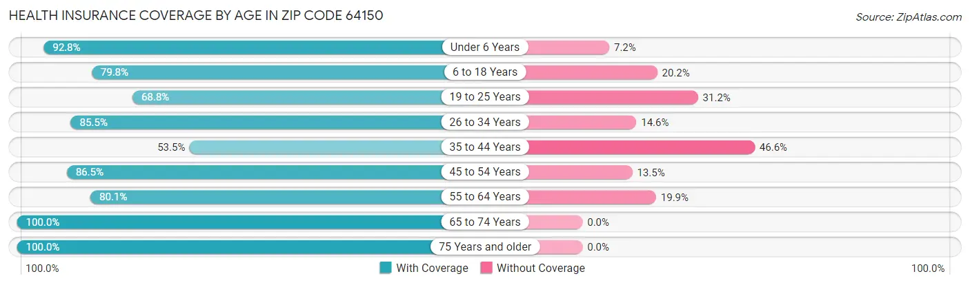 Health Insurance Coverage by Age in Zip Code 64150