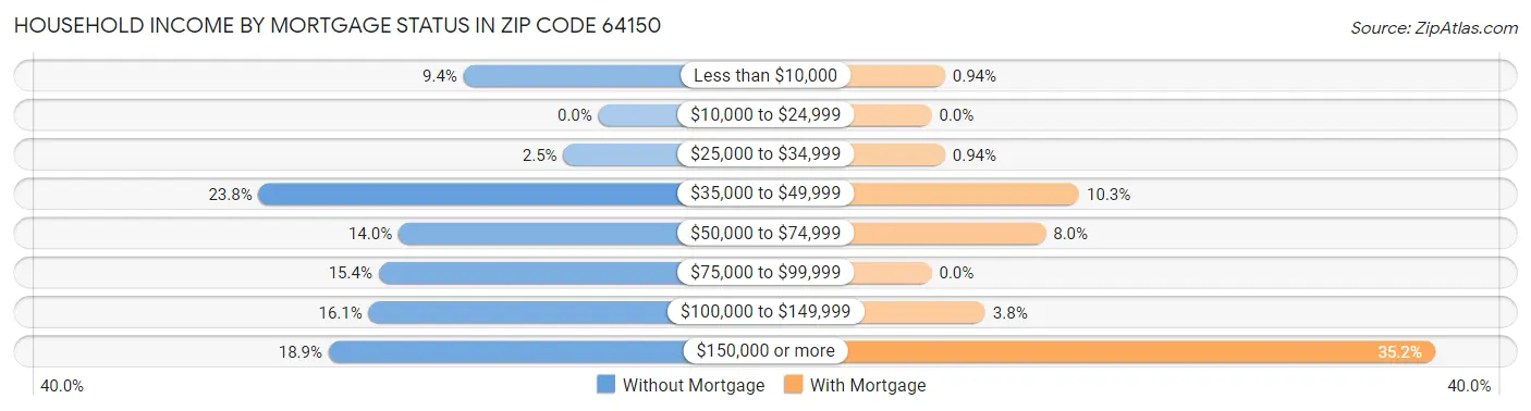 Household Income by Mortgage Status in Zip Code 64150