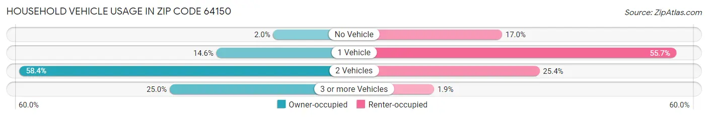 Household Vehicle Usage in Zip Code 64150