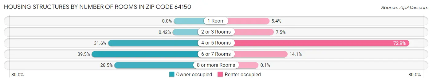 Housing Structures by Number of Rooms in Zip Code 64150