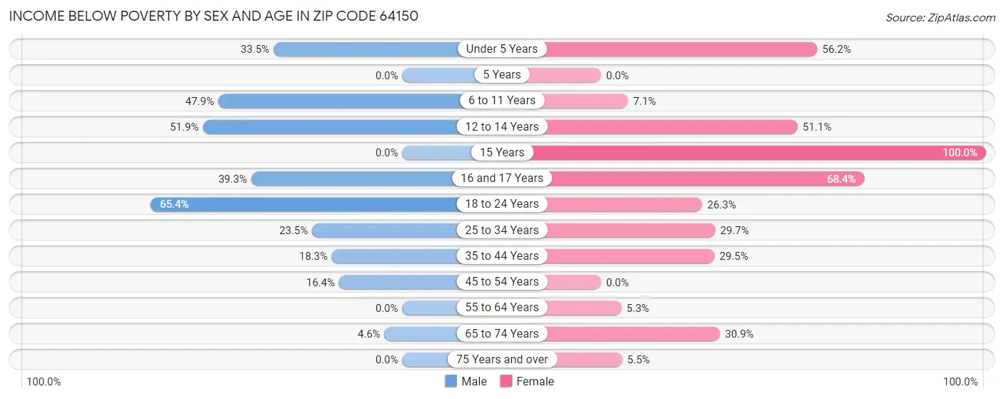 Income Below Poverty by Sex and Age in Zip Code 64150