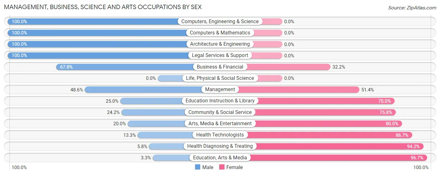 Management, Business, Science and Arts Occupations by Sex in Zip Code 64150