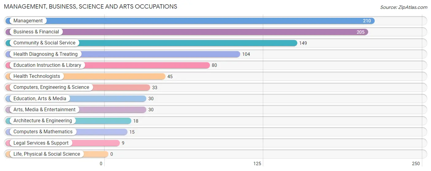 Management, Business, Science and Arts Occupations in Zip Code 64150