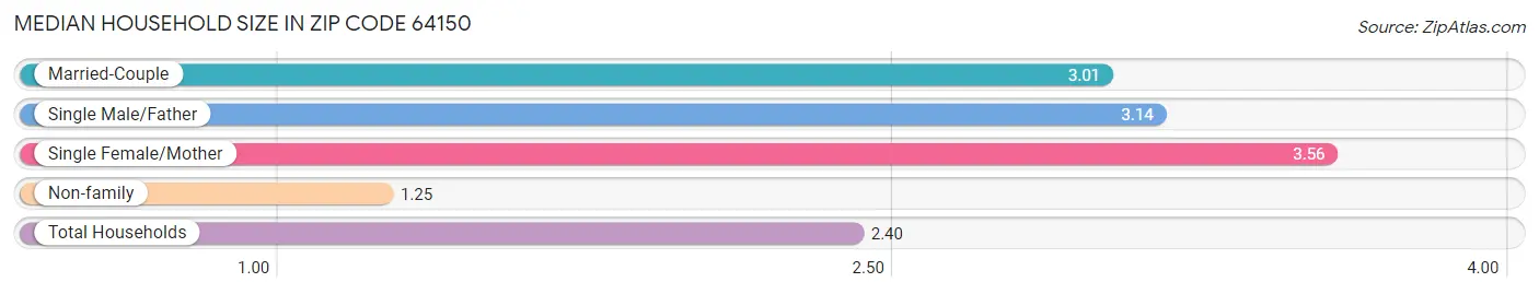 Median Household Size in Zip Code 64150