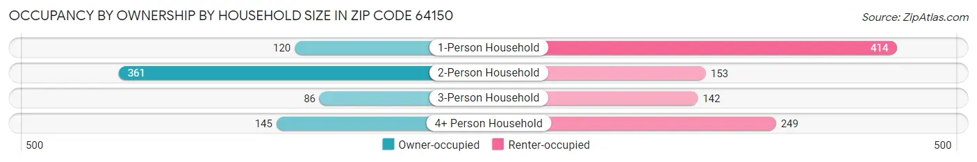 Occupancy by Ownership by Household Size in Zip Code 64150