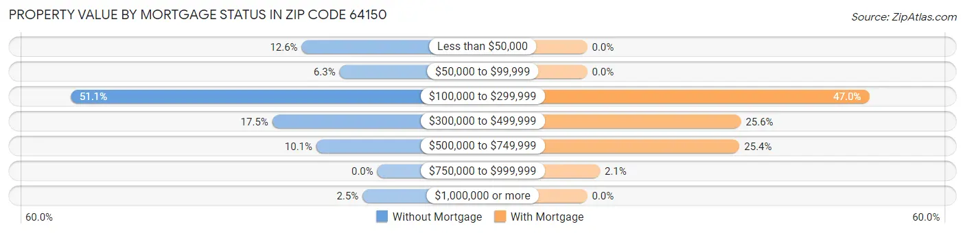 Property Value by Mortgage Status in Zip Code 64150