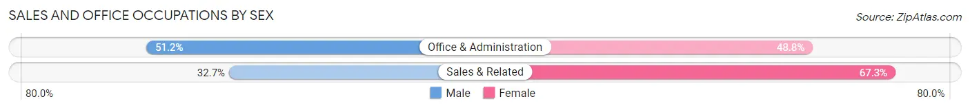 Sales and Office Occupations by Sex in Zip Code 64150
