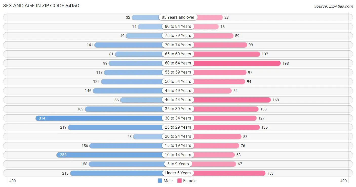 Sex and Age in Zip Code 64150