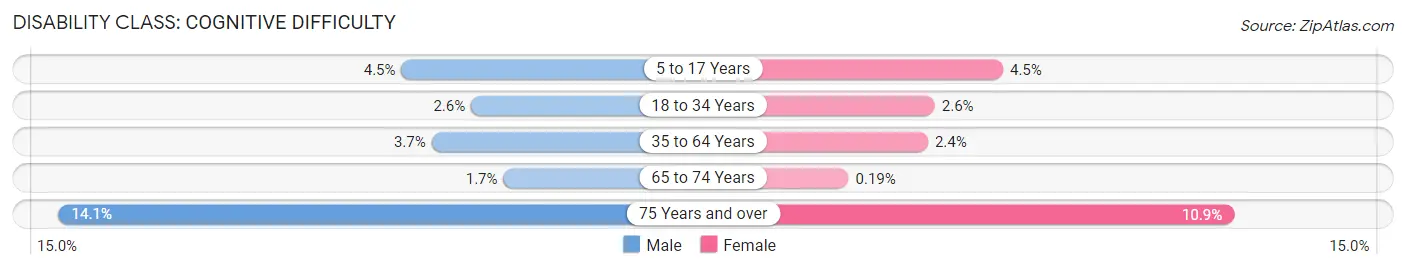 Disability in Zip Code 64151: <span>Cognitive Difficulty</span>