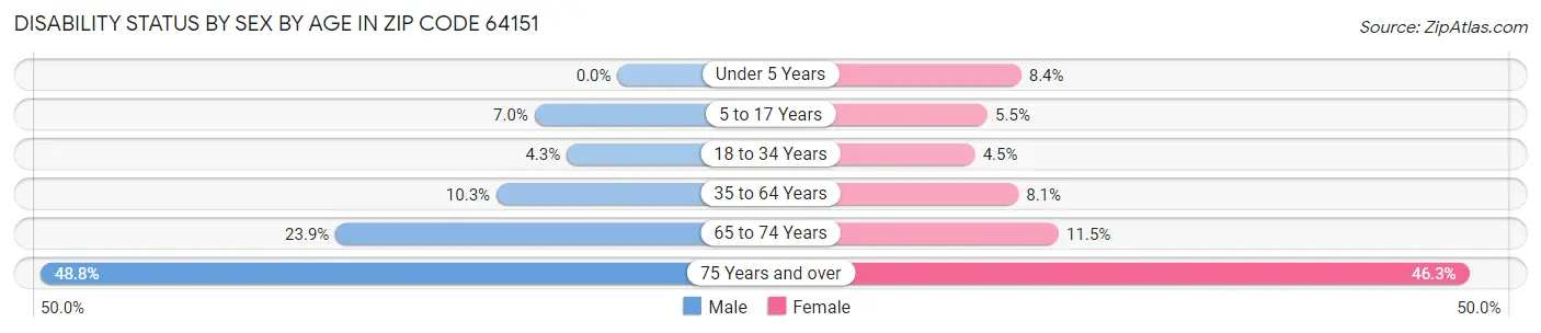 Disability Status by Sex by Age in Zip Code 64151