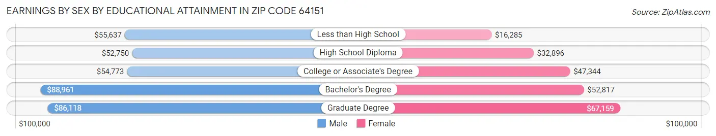 Earnings by Sex by Educational Attainment in Zip Code 64151