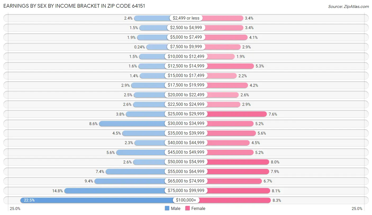 Earnings by Sex by Income Bracket in Zip Code 64151