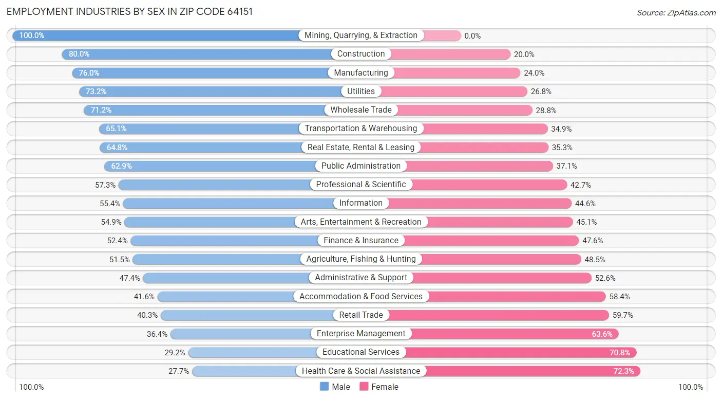 Employment Industries by Sex in Zip Code 64151