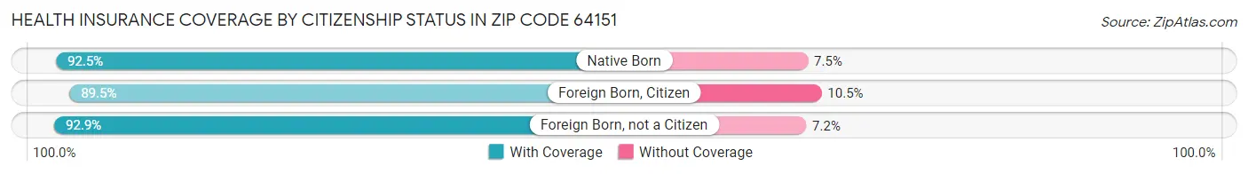 Health Insurance Coverage by Citizenship Status in Zip Code 64151