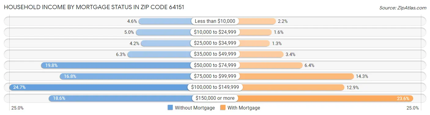 Household Income by Mortgage Status in Zip Code 64151