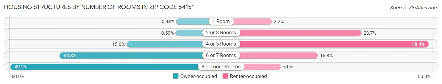 Housing Structures by Number of Rooms in Zip Code 64151