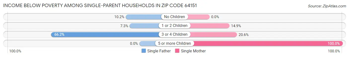 Income Below Poverty Among Single-Parent Households in Zip Code 64151