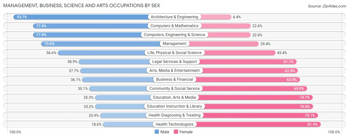 Management, Business, Science and Arts Occupations by Sex in Zip Code 64151