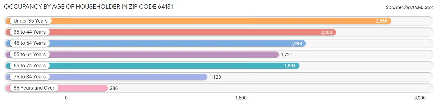 Occupancy by Age of Householder in Zip Code 64151