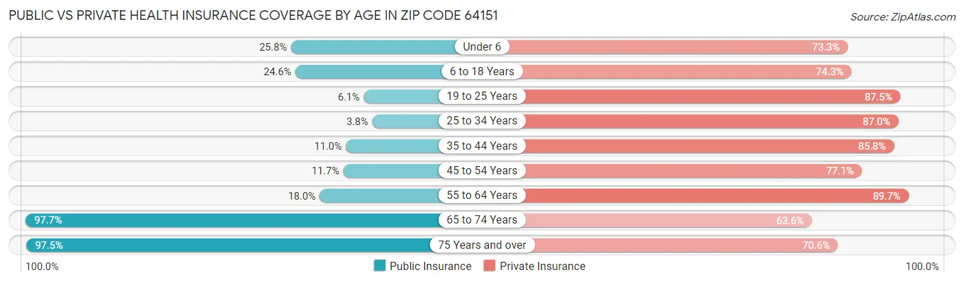 Public vs Private Health Insurance Coverage by Age in Zip Code 64151