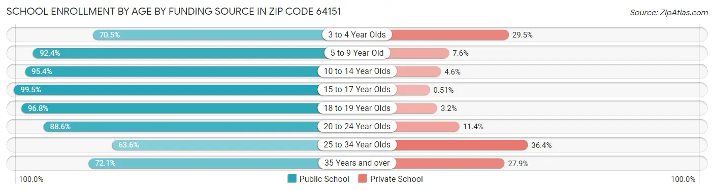 School Enrollment by Age by Funding Source in Zip Code 64151