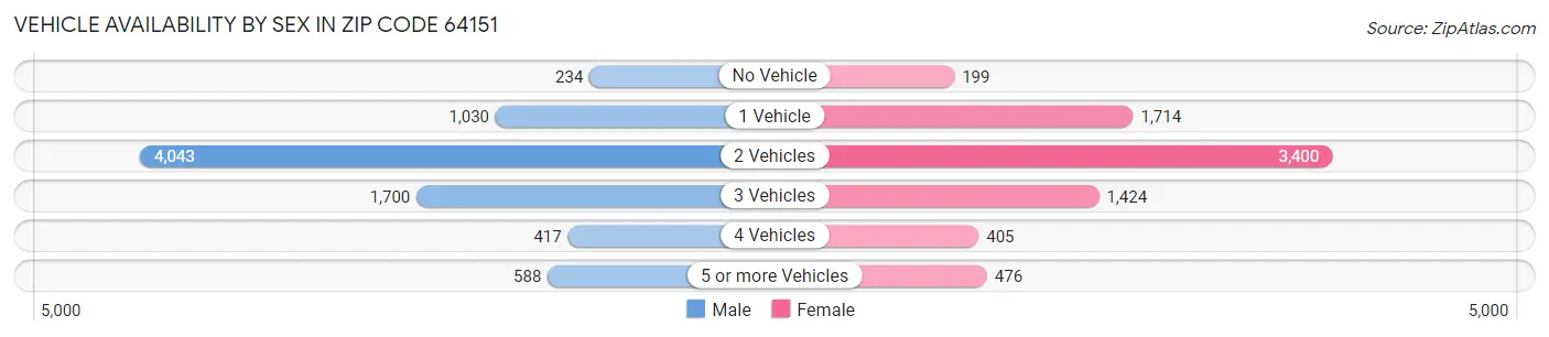 Vehicle Availability by Sex in Zip Code 64151