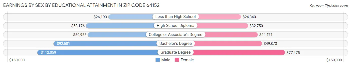 Earnings by Sex by Educational Attainment in Zip Code 64152