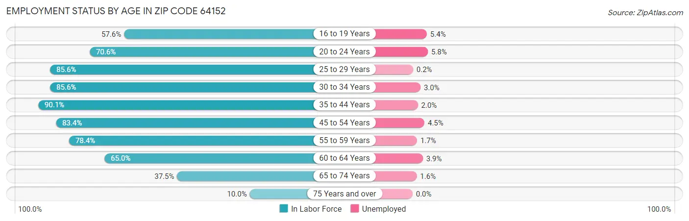 Employment Status by Age in Zip Code 64152