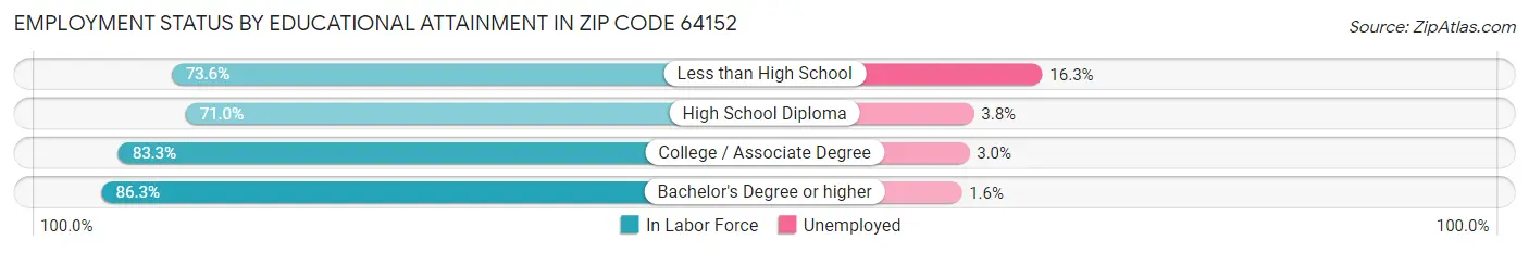 Employment Status by Educational Attainment in Zip Code 64152