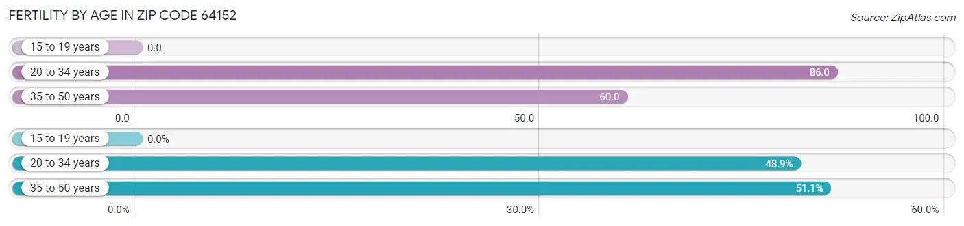 Female Fertility by Age in Zip Code 64152