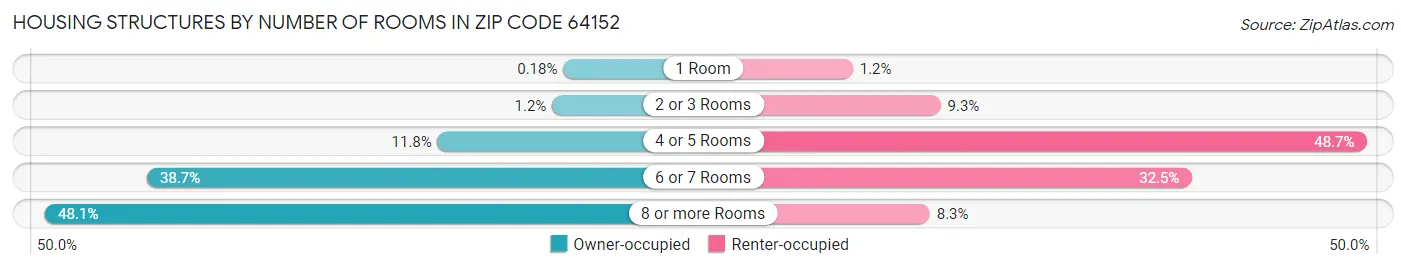 Housing Structures by Number of Rooms in Zip Code 64152