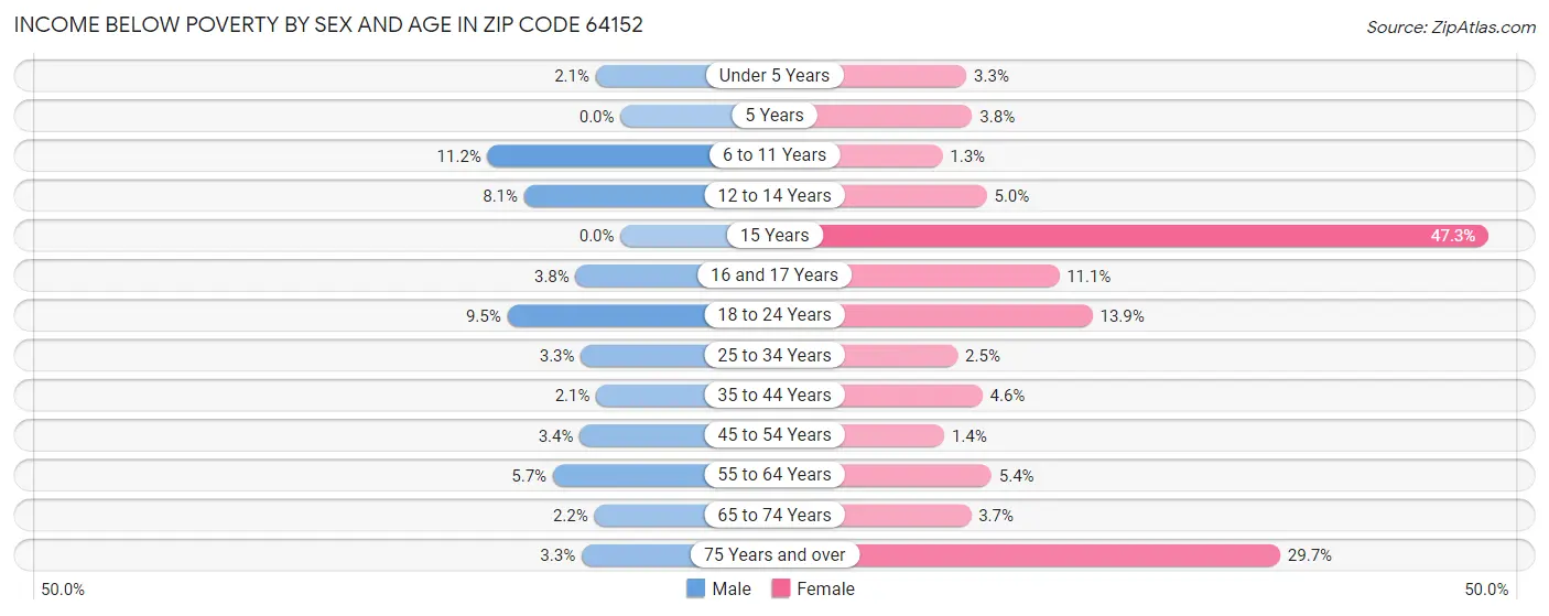 Income Below Poverty by Sex and Age in Zip Code 64152