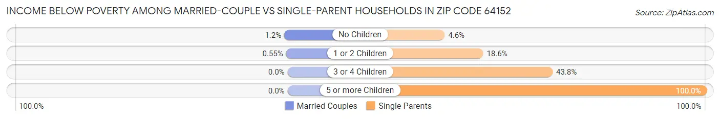 Income Below Poverty Among Married-Couple vs Single-Parent Households in Zip Code 64152